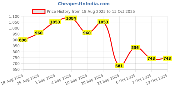 myntra.com HERE&NOW Women Foil Print Kurta with Trousers & Dupatta here&now Price History Graph from 18 Aug 2025 to 13 Oct 2025