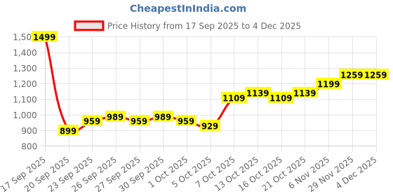 myntra.com HERE&NOW Women Front Crochet Bow Sweaters here&now Price History Graph from 17 Sep 2025 to 3 Dec 2025