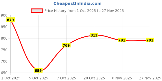 myntra.com HERE&NOW Women Front-Open Cardigan Coat here&now Price History Graph from 1 Oct 2025 to 26 Nov 2025
