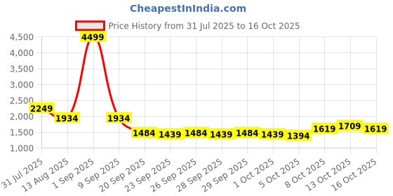 myntra.com HERE&NOW Women Front-Open Sweater here&now Price History Graph from 31 Jul 2025 to 16 Oct 2025