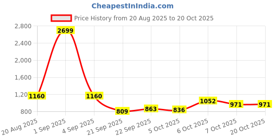 myntra.com HERE&NOW Women Front-Open Sweaters here&now Price History Graph from 20 Aug 2025 to 18 Oct 2025