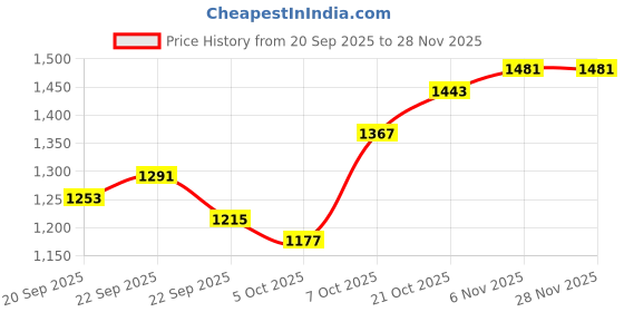 myntra.com HERE&NOW Women Fuchsia Longline Pullover here&now Price History Graph from 20 Sep 2025 to 26 Nov 2025