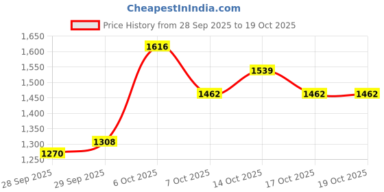 myntra.com HERE&NOW Women Fuchsia Polyester Self Design Sweaters here&now Price History Graph from 28 Sep 2025 to 17 Oct 2025