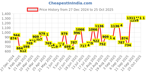 myntra.com HERE&NOW Women GatheredCrop Top here&now Price History Graph from 27 Dec 2024 to 24 Oct 2025