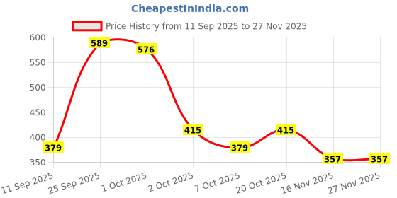 myntra.com HERE&NOW Women Geometric Print Crepe Top here&now Price History Graph from 11 Sep 2025 to 26 Nov 2025