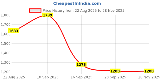 myntra.com HERE&NOW Women Geometric Printed Cotton Kurta with Trousers & Dupatta here&now Price History Graph from 22 Aug 2025 to 27 Nov 2025