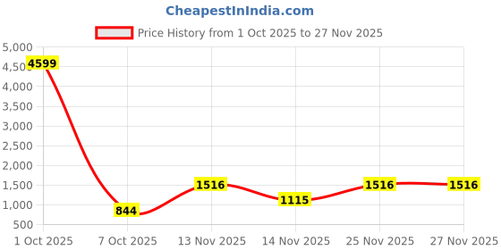 myntra.com HERE&NOW Women Geometric Printed Ethnic Gown here&now Price History Graph from 1 Oct 2025 to 26 Nov 2025