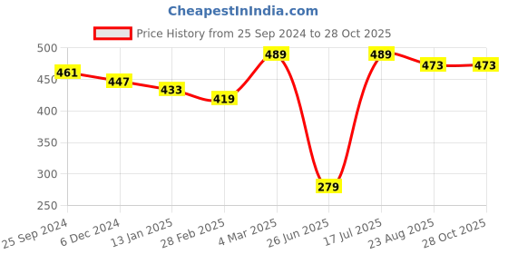 myntra.com HERE&NOW Women Geometric Printed Gotta Patti Pastels Kurta here&now Price History Graph from 25 Sep 2024 to 28 Oct 2025