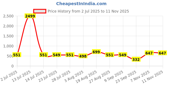 myntra.com HERE&NOW Women Geometric Printed Kurta here&now Price History Graph from 2 Jul 2025 to 11 Nov 2025