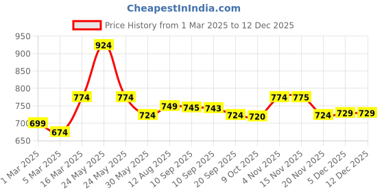 myntra.com HERE&NOW Women Geometric Printed Mandarin Collar Cotton A-Line Top here&now Price History Graph from 1 Mar 2025 to 12 Dec 2025