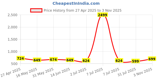 myntra.com HERE&NOW Women Geometric Striped Crepe Kurta here&now Price History Graph from 27 Apr 2025 to 3 Nov 2025