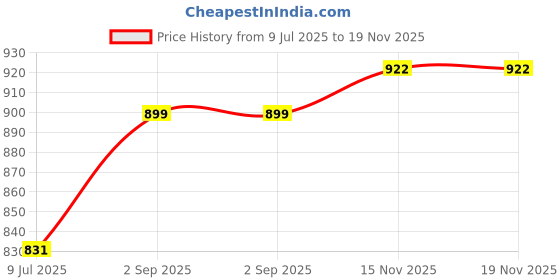 myntra.com HERE&NOW Women Georgette Anarkali Kurta here&now Price History Graph from 9 Jul 2025 to 19 Nov 2025