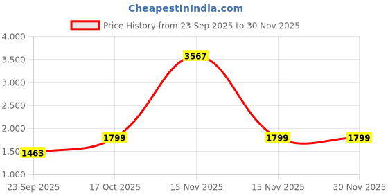 myntra.com HERE&NOW Women Georgette Sequence Crop Top With Palazzo & Shrug Co-Ords here&now Price History Graph from 23 Sep 2025 to 30 Nov 2025