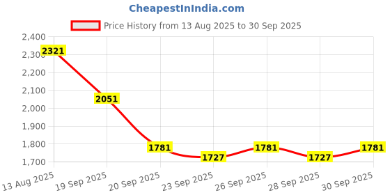 myntra.com HERE&NOW Women Graphic Printed V-Neck Slits Maxi Dress here&now Price History Graph from 13 Aug 2025 to 30 Sep 2025