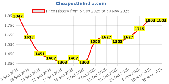 myntra.com HERE&NOW Women Green Polyester Tailored Jacket here&now Price History Graph from 5 Sep 2025 to 29 Nov 2025