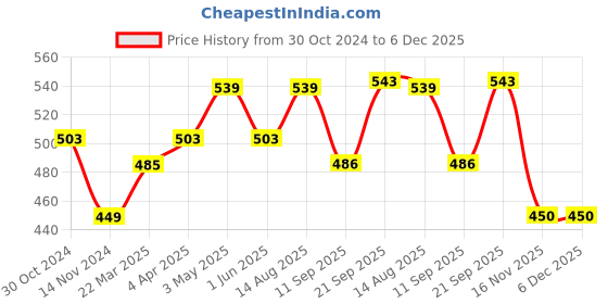 myntra.com HERE&NOW Women Green Pure Cotton Ethnic Motifs Print A-Line Kurta here&now Price History Graph from 30 Oct 2024 to 6 Dec 2025