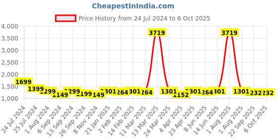 myntra.com HERE&NOW Women Grey & Peach-Colored Floral Printed Kurta With Sharara & With Dupatta here&now Price History Graph from 24 Jul 2024 to 4 Oct 2025