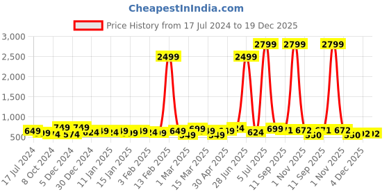 myntra.com HERE&NOW Women Grey & Pink Printed Straight Kurta here&now Price History Graph from 17 Jul 2024 to 19 Dec 2025