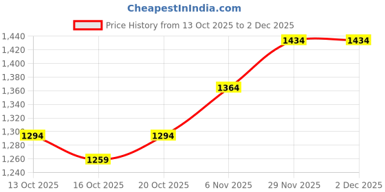 myntra.com HERE&NOW Women Grey Crop Open Front Jacket here&now Price History Graph from 13 Oct 2025 to 2 Dec 2025