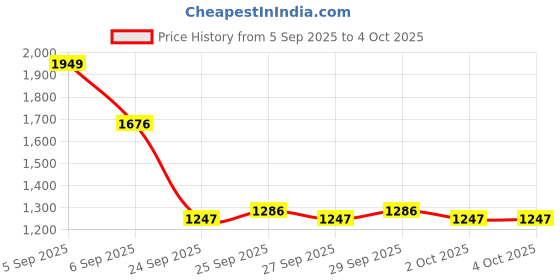 myntra.com HERE&NOW Women Grey High Neck & Pockets Ribbed Tunic Sweater here&now Price History Graph from 5 Sep 2025 to 4 Oct 2025