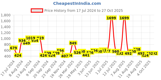 myntra.com HERE&NOW Women Grey Melange Drop Shoulder Sweatshirt here&now Price History Graph from 17 Jul 2024 to 27 Oct 2025