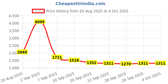 myntra.com HERE&NOW Women Grey Polyester Sweatshirts here&now Price History Graph from 20 Aug 2025 to 4 Oct 2025