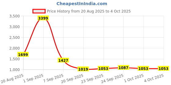 myntra.com HERE&NOW Women Grey Polyester Sweatshirts here&now Price History Graph from 20 Aug 2025 to 4 Oct 2025
