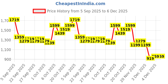 myntra.com HERE&NOW Women Grey With Tie-Up Closure Sweaters here&now Price History Graph from 5 Sep 2025 to 5 Dec 2025
