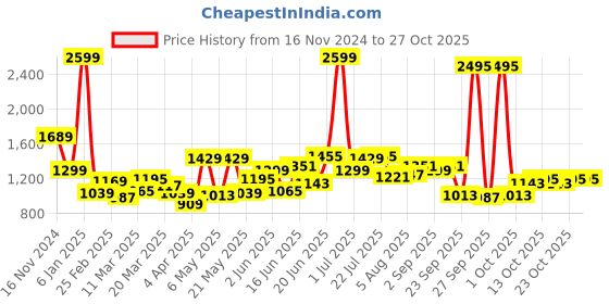 myntra.com HERE&NOW Women Henley Neck Raw Edge T-shirt here&now Price History Graph from 16 Nov 2024 to 27 Oct 2025