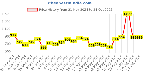myntra.com HERE&NOW Women High Extended Sleeves Top here&now Price History Graph from 21 Nov 2024 to 22 Oct 2025
