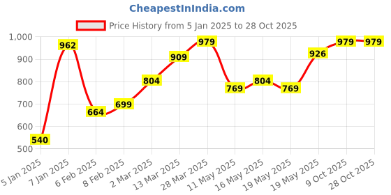 myntra.com HERE&NOW Women High Neck Extended Sleeves Top here&now Price History Graph from 5 Jan 2025 to 28 Oct 2025