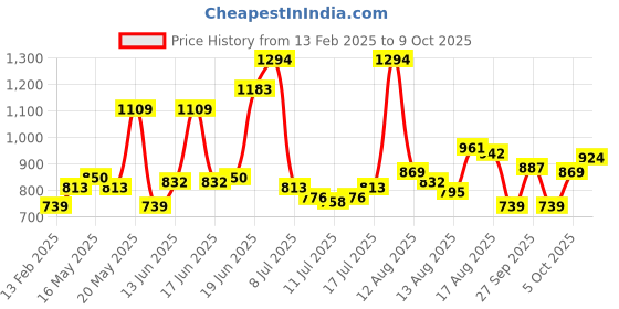 myntra.com HERE&NOW Women High Neck Extended Sleeves Top here&now Price History Graph from 13 Feb 2025 to 9 Oct 2025