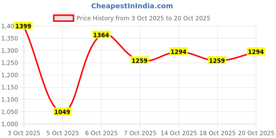 myntra.com HERE&NOW Women High Neck Pullover Sweater here&now Price History Graph from 3 Oct 2025 to 20 Oct 2025