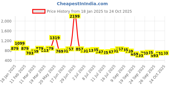 myntra.com HERE&NOW Women High Neck Regular Top here&now Price History Graph from 18 Jan 2025 to 24 Oct 2025
