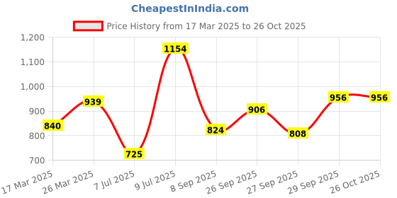 myntra.com HERE&NOW Women High Neck Short Sleeves Top here&now Price History Graph from 17 Mar 2025 to 26 Oct 2025