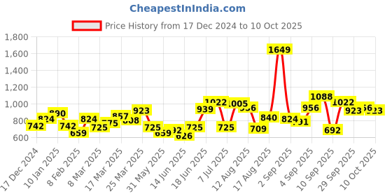 myntra.com HERE&NOW Women High Neck Top here&now Price History Graph from 17 Dec 2024 to 10 Oct 2025