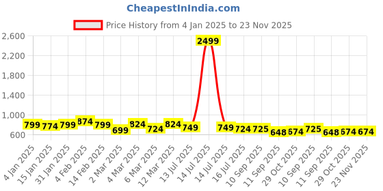 myntra.com HERE&NOW Women High Slit Kurta with Trousers & With Dupatta here&now Price History Graph from 4 Jan 2025 to 23 Nov 2025