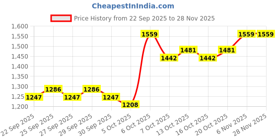 myntra.com HERE&NOW Women Hooded Open Front Jacket here&now Price History Graph from 22 Sep 2025 to 27 Nov 2025
