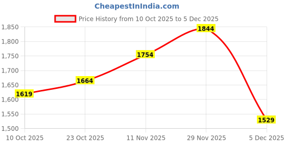 myntra.com HERE&NOW Women Hooded Sweatshirt, Top & Trouser Co-Ord Set here&now Price History Graph from 10 Oct 2025 to 5 Dec 2025