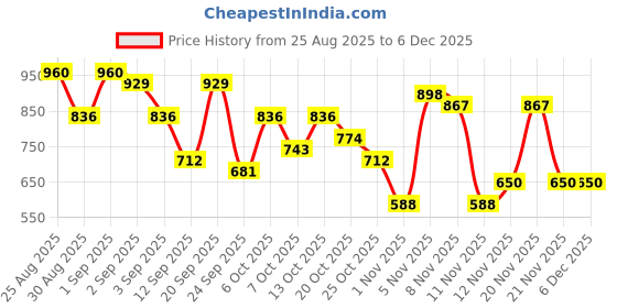 myntra.com HERE&NOW Women Indie Floral Printed Kurta with Trousers & Dupatta here&now Price History Graph from 25 Aug 2025 to 5 Dec 2025
