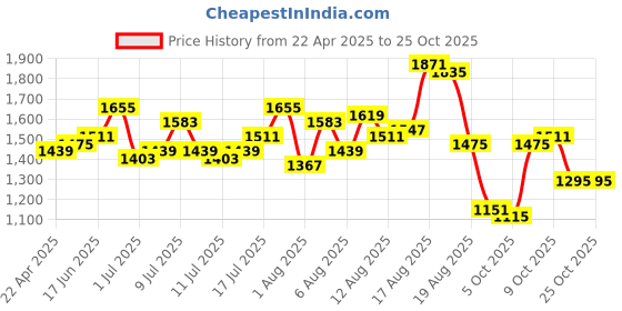 myntra.com HERE&NOW Women Jeans here&now Price History Graph from 22 Apr 2025 to 24 Oct 2025