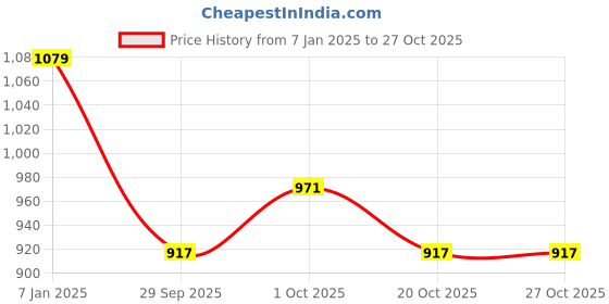 myntra.com HERE&NOW Women Keyhole Neck Crop Top here&now Price History Graph from 7 Jan 2025 to 26 Oct 2025