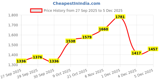 myntra.com HERE&NOW Women Khaki Acrylic Self Design Sweaters here&now Price History Graph from 27 Sep 2025 to 4 Dec 2025