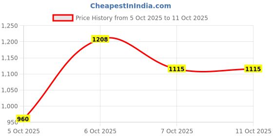 myntra.com HERE&NOW Women Khaki Solid Polyester Sleeveless Open Front Jacket here&now Price History Graph from 5 Oct 2025 to 11 Oct 2025
