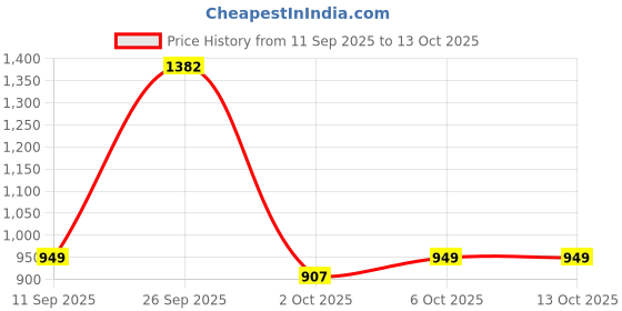 myntra.com HERE&NOW Women Laced Panel Round Neck A-line Kurta with Palazzo Set here&now Price History Graph from 11 Sep 2025 to 4 Oct 2025