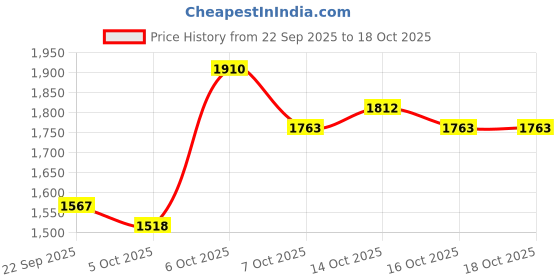 myntra.com HERE&NOW Women Lapel Collar Crop Open Front Jacket here&now Price History Graph from 22 Sep 2025 to 18 Oct 2025