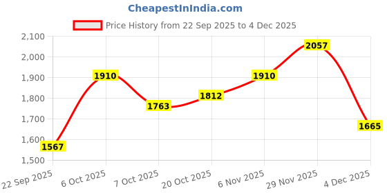myntra.com HERE&NOW Women Lapel Collar Long Sleeves Open Front Crop Jacket here&now Price History Graph from 22 Sep 2025 to 4 Dec 2025