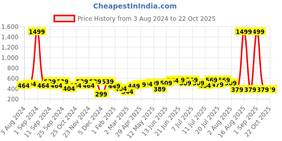 myntra.com HERE&NOW Women Lavender & White Graphic Printed T-shirt here&now Price History Graph from 3 Aug 2024 to 21 Oct 2025