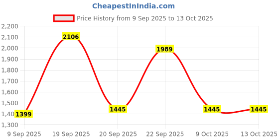 myntra.com HERE&NOW Women Leheriya Printed Cotton Kurta with Trousers & Dupatta here&now Price History Graph from 9 Sep 2025 to 13 Oct 2025