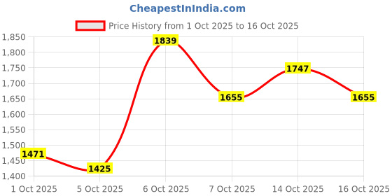 myntra.com HERE&NOW Women Leopard Printed Co-Ords Set here&now Price History Graph from 1 Oct 2025 to 16 Oct 2025